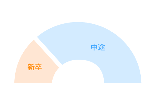 新卒・中途比率